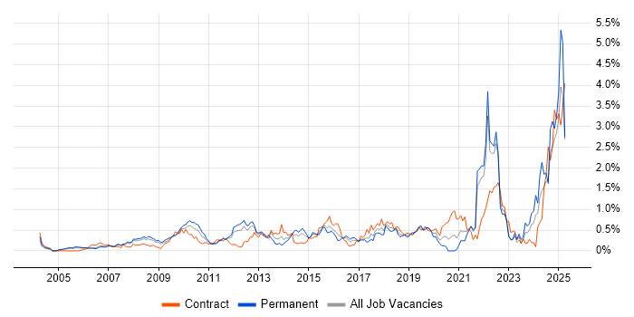 Job vacancy trend for Strategic Thinking in West London Job vacancy trend for Strategic Thinking in West London