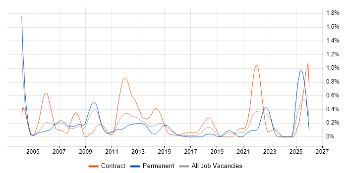 Media Streaming job vacancy trend in West London