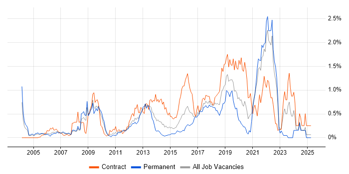 Job vacancy trend for Video\Live Streaming in West London Job vacancy trend for Video\Live Streaming in West London