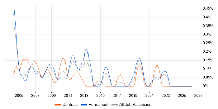 Stress Testing job vacancy trend in West London
