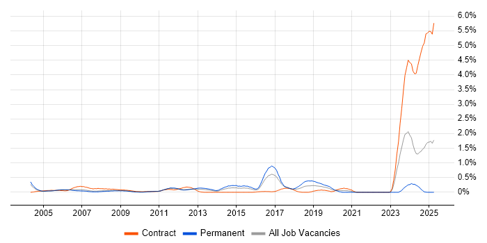 Job vacancy trend for Structured Cabling in West London Job vacancy trend for Structured Cabling in West London