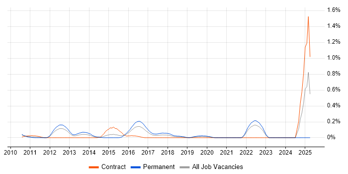 Job vacancy trend for StructureMap in West London Job vacancy trend for StructureMap in West London