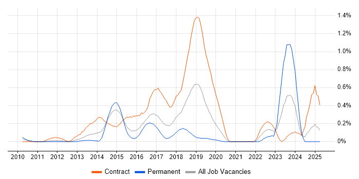 Job vacancy trend for SuccessFactors in West London Job vacancy trend for SuccessFactors in West London