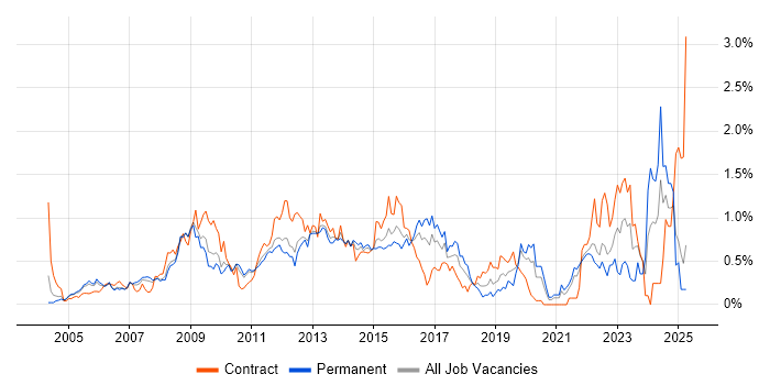 Job vacancy trend for Supplier Management in West London Job vacancy trend for Supplier Management in West London