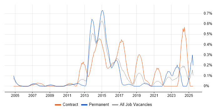 Job vacancy trend for Supply Chain Planning in West London Job vacancy trend for Supply Chain Planning in West London