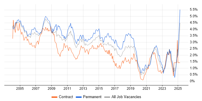 Job vacancy trend for Support Analyst in West London Job vacancy trend for Support Analyst in West London