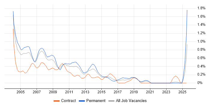 Job vacancy trend for Support Consultant in West London Job vacancy trend for Support Consultant in West London