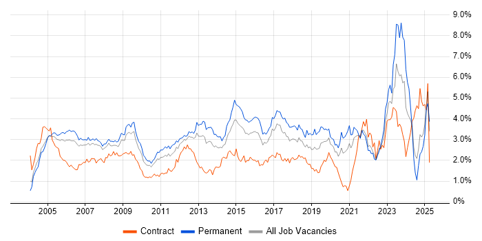 Job vacancy trend for Support Engineer in West London