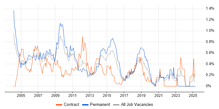 Job vacancy trend for Support Manager in West London Job vacancy trend for Support Manager in West London