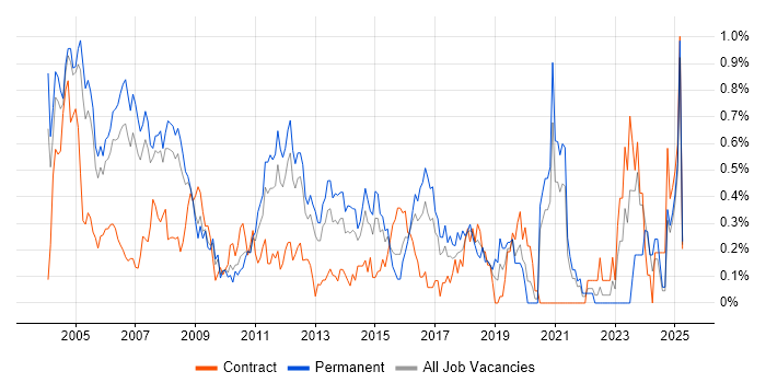 Job vacancy trend for Support Specialist in West London Job vacancy trend for Support Specialist in West London