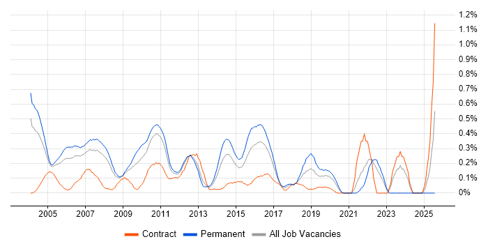 Job vacancy trend for Support Team Leader in West London Job vacancy trend for Support Team Leader in West London