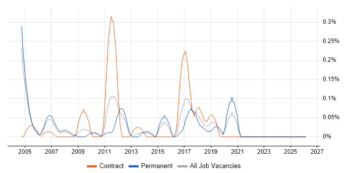SWIFT Messaging Network job vacancy trend in West London