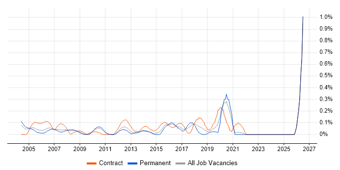 Switch Engineer job vacancy trend in West London