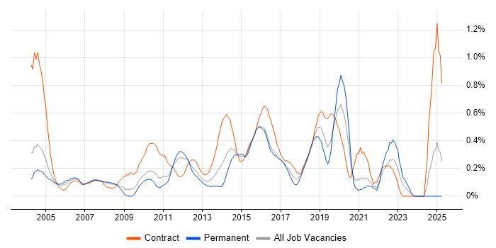 Job vacancy trend for System Integration Testing in West London Job vacancy trend for System Integration Testing in West London