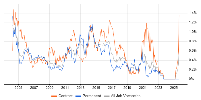 System Testing job vacancy trend in West London
