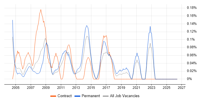 Systems Accountant job vacancy trend in West London