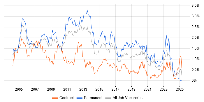 Job vacancy trend for Systems Administrator in West London Job vacancy trend for Systems Administrator in West London