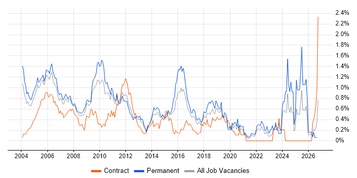 Systems Analysis job vacancy trend in West London