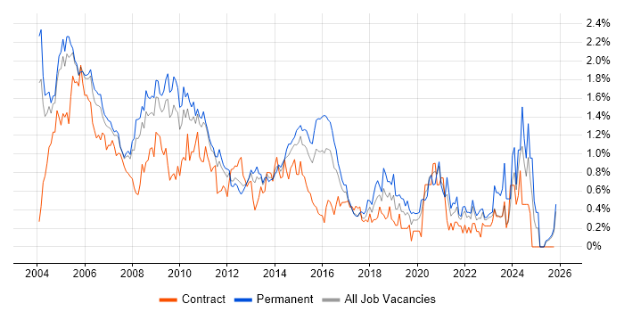 Systems Analyst job vacancy trend in West London
