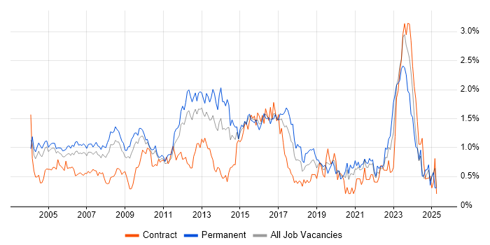 Job vacancy trend for Systems Engineer in West London Job vacancy trend for Systems Engineer in West London
