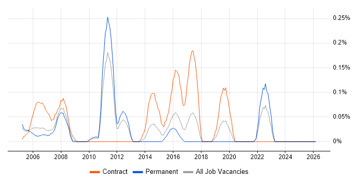 Systems Integration Manager job vacancy trend in West London