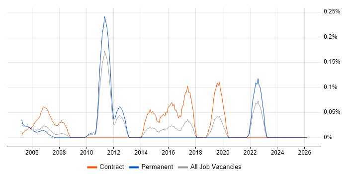 Systems Integration Project Manager job vacancy trend in West London