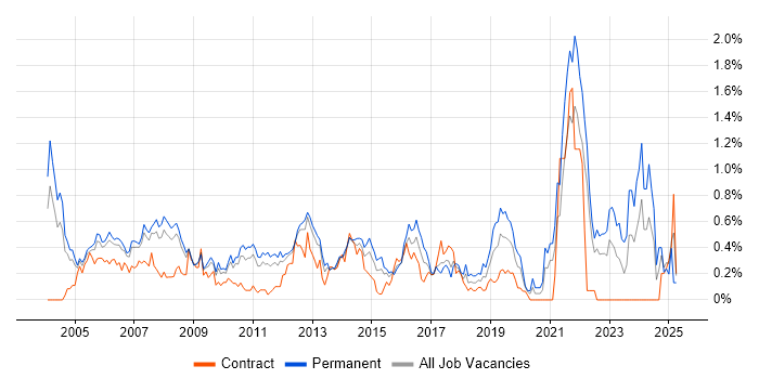 Job vacancy trend for Systems Manager in West London Job vacancy trend for Systems Manager in West London