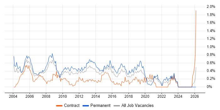 Systems Support job vacancy trend in West London
