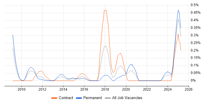 Job vacancy trend for Systems Thinking in West London Job vacancy trend for Systems Thinking in West London