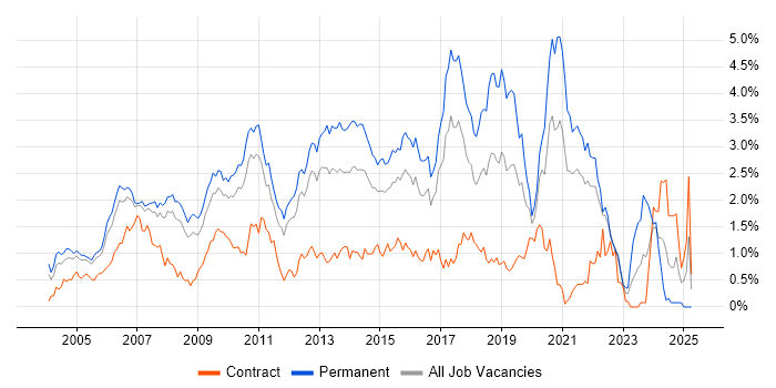 Job vacancy trend for T-SQL in West London