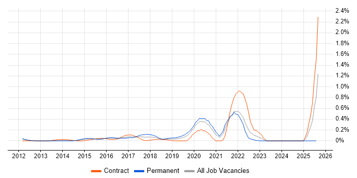 Job vacancy trend for Tableau Analyst in West London