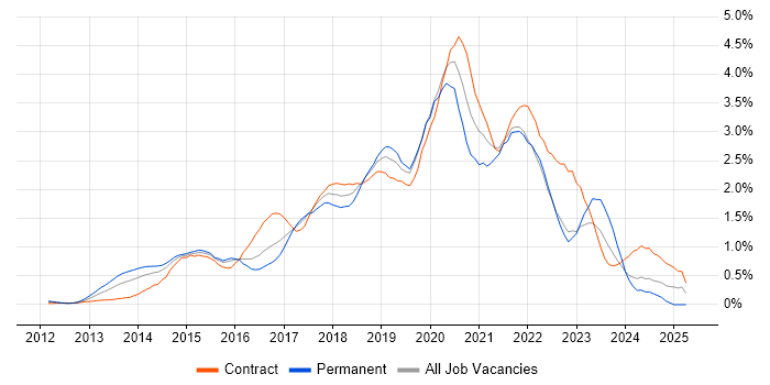 Job vacancy trend for Tableau in West London