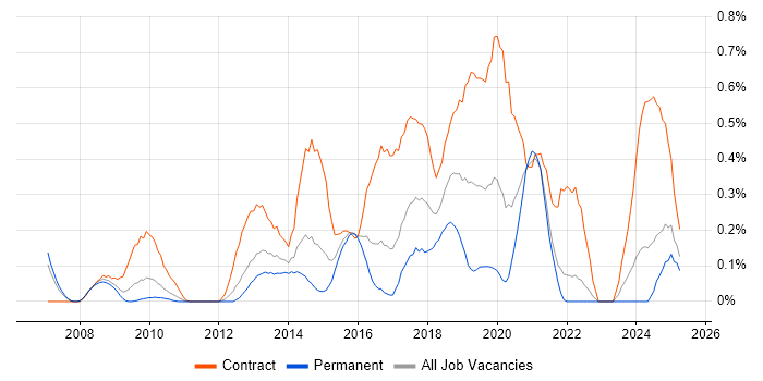 Job vacancy trend for Target Operating Model in West London Job vacancy trend for Target Operating Model in West London