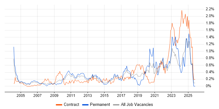 Task Automation job vacancy trend in West London