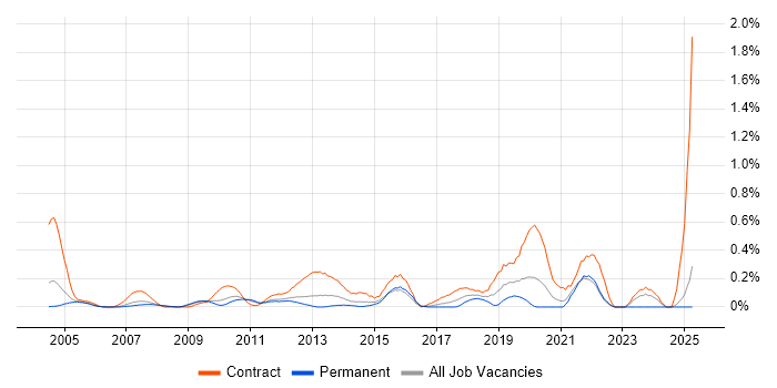 Job vacancy trend for Taxonomies in West London Job vacancy trend for Taxonomies in West London