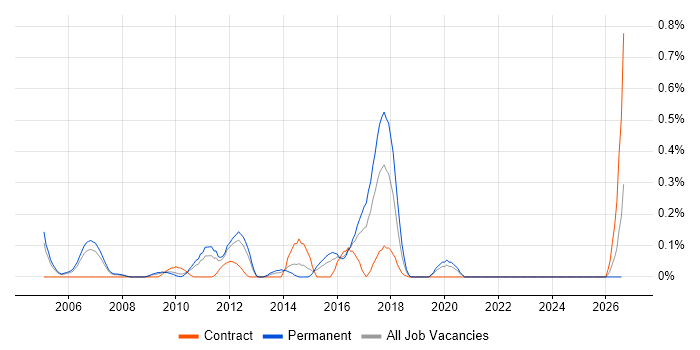 tcpdump job vacancy trend in West London