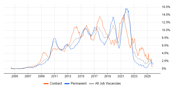 TDD job vacancy trend in West London