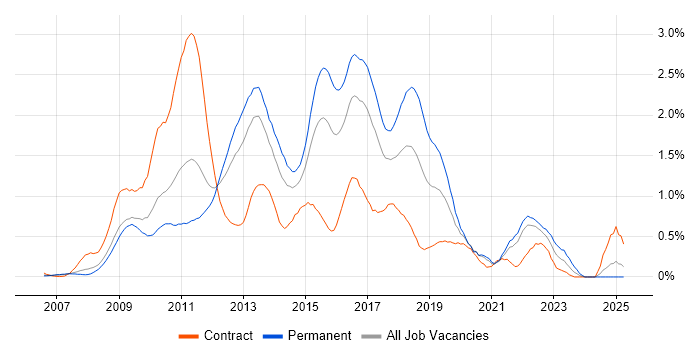 Job vacancy trend for Team Foundation Server in West London Job vacancy trend for Team Foundation Server in West London