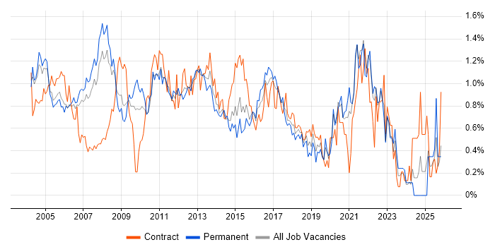 Technical Analyst job vacancy trend in West London