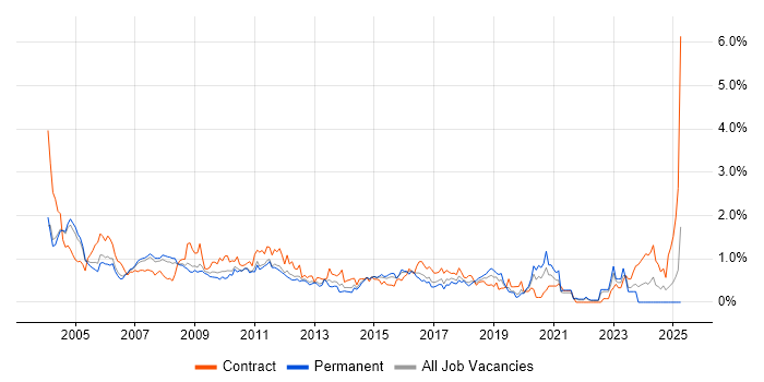 Job vacancy trend for Technical Architect in West London Job vacancy trend for Technical Architect in West London