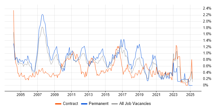 Job vacancy trend for Technical Architecture in West London Job vacancy trend for Technical Architecture in West London