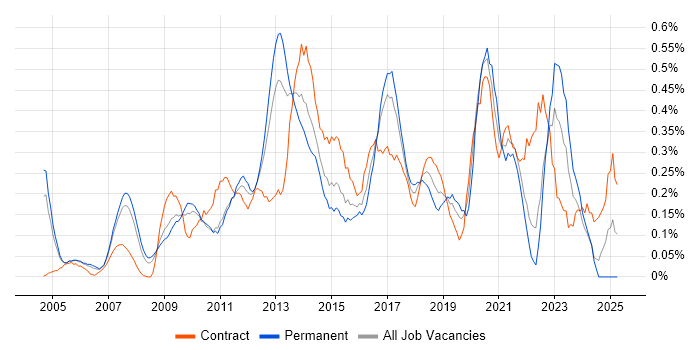 Job vacancy trend for Technical Business Analyst in West London Job vacancy trend for Technical Business Analyst in West London