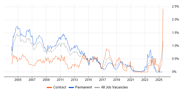Job vacancy trend for Technical Consultant in West London