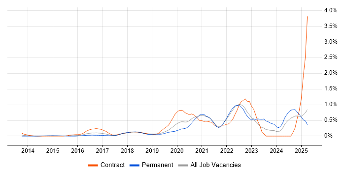 Job vacancy trend for Technical Debt in West London Job vacancy trend for Technical Debt in West London