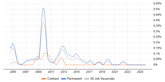 Technical Development Manager job vacancy trend in West London