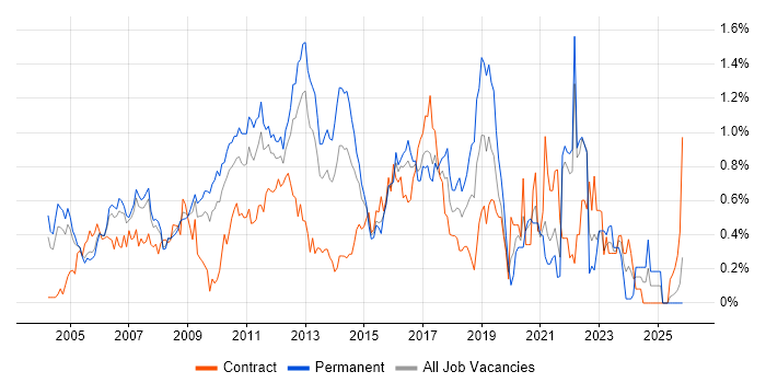 Technical Leader job vacancy trend in West London