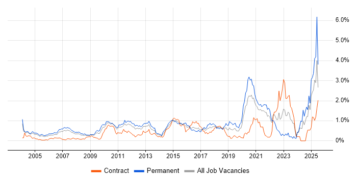 Job vacancy trend for Technical Leadership in West London