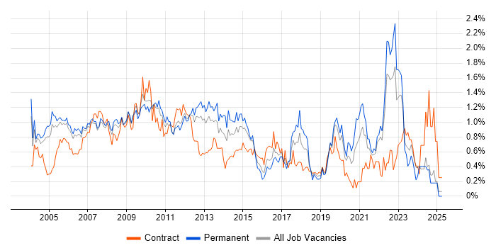 Job vacancy trend for Technical Manager in West London Job vacancy trend for Technical Manager in West London