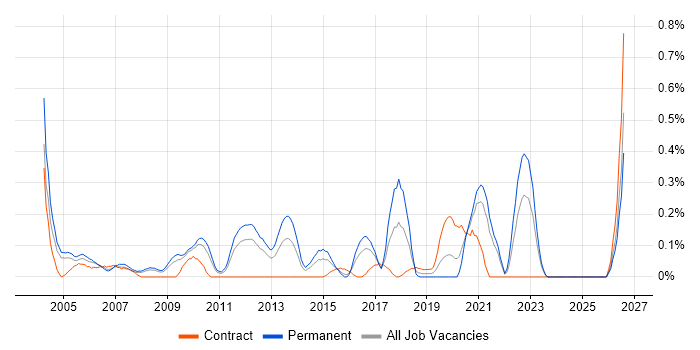 Technical Product Manager job vacancy trend in West London