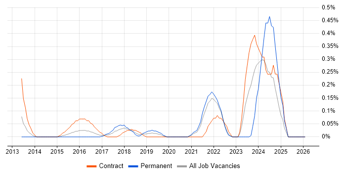 Technical Product Owner job vacancy trend in West London